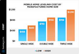 cost to relevel a mobile home