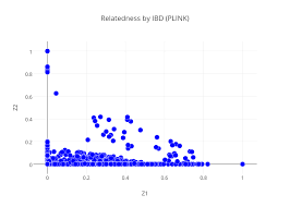 Relatedness By Ibd Plink Scatter Chart Made By Novutao