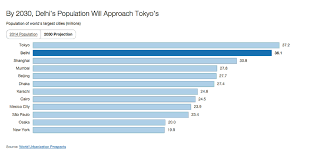 Chart By 2030 Delhis Population Will Approach Tokyos