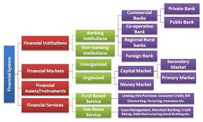 Indian Financial System Introduction Bba Mantra