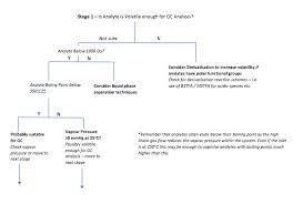 The Lcgc Blog A Decision Tree For Gas Chromatography Method