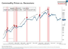 Commodity Prices Not Syncing Recession Indicator Seeking Alpha