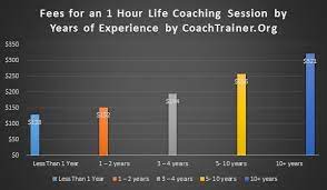During training, prospective coaches learn the psychological principles of coaching, how to conduct a coaching assessment to determine clients' needs, ethics in coaching. Life Coach Salary Amid Covid How To Make Money As A Coach