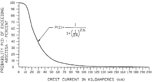 Calculating Lightning Strike Distance