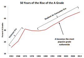 national trends in grade inflation