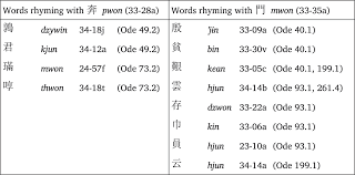 Chinese Chapter 3 The Historical Phonology Of Tibetan