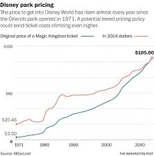 Washington Post Discovers That Walt Disney World Tickets Are