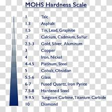 mohs scale of mineral hardness
