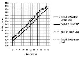 height for age in turkish s born