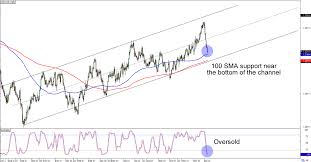 Chart Art Trend And Triangle Setups On Usd Chf And Usd Cad