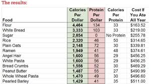 Scraping By In Boston Calories Per Dollar Chart