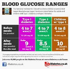 Is my blood sugar normal? may seem like a simple question, but it's not! Type 2 Diabetes Blood Sugar Levels Chart Uk Diabetes Sugar Levels Chart Uk