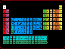 the periodic table of elements