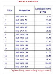 Unit Weight Of Ismb Engineer Diary