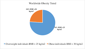 Shows A Pie Chart Of Worldwide Overweight And Obesity Trend