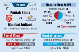 Numbers you need to know before their ipl 2021 encounter. Wclbn4bxa0wcwm