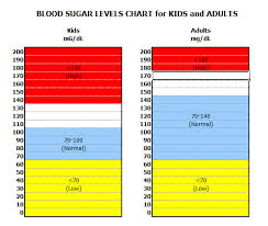 Glucose Levels For Toddler Chart 3 Blood Glucose Levels