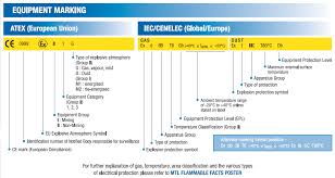 Explosion Proof Classification Chart Atex