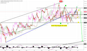Ibb Stock Price And Chart Nasdaq Ibb Tradingview Uk