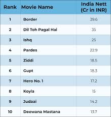 top 10 bollywood grossers of 1997