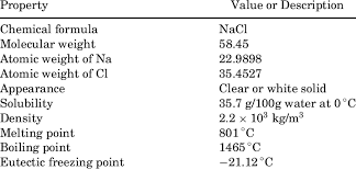 chemical properties of sodium chloride