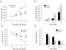 To make something less severe or less unpleasant: Hepatocyte Growth Factor Preserves Beta Cell Mass And Mitigates Hyperglycemia In Streptozotocin Induced Diabetic Mice Journal Of Biological Chemistry