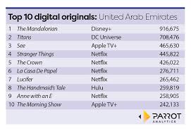 Parrot Analytics Disney And Apple Make Splash Digital Tv
