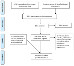 Prisma 2009 Flowchart For The Included Studies Of Diagnosis