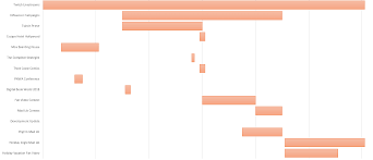 How Does One Make A Clustered Gantt Chart Excel