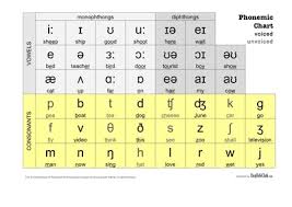 How To Use The Phonemic Chart Massive Open Online English