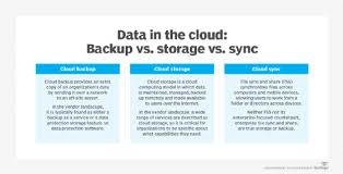 what is cloud backup and how does it work