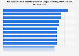 league two most expensive match day