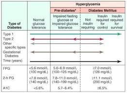 Prediabetes Sugar Level Chart Normal Blood Glucose Chart