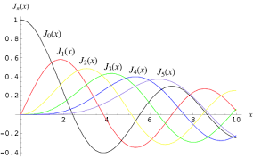 Bessel Function Of The First Kind From Wolfram Mathworld