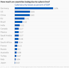 How Much Are Countries Losing Due To Cybercrime