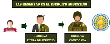 Frente sandinista de liberación nacional, segunda guerra púnica, ejército argentino Historia De La Reserva En El Ejercito Argentino Infanteria Argentina