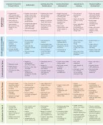 Always Up To Date Child Development Stages Chart Education 1