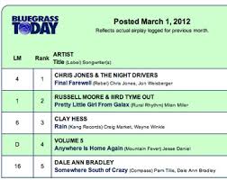 March Bluegrass Today Monthly Airplay Chart Posted