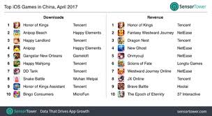 China Mobile Game Trends Tencent Dominates Mobile Games