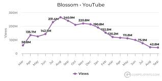 Company Behind Youtube Diy Channel Blossom Pulls Down Videos
