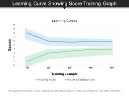 Learning Curve Showing Score Training Graph Presentation