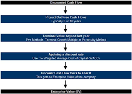 Discounted Cash Flow Analysis Street Of Walls