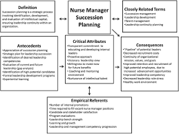 A gap analysis is a tool that can help businesses identify where they aren't living up to their potential, and then use that information to plan ways for improvement. Nurse Manager Succession Planning A Concept Analysis Titzer 2013 Nursing Forum Wiley Online Library