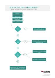 How To Collect Business Debt Helpful Flowchart