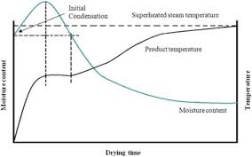 effect of superheated steam drying on