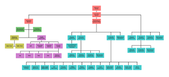 Organization Chart Of Manufacturing Company Www