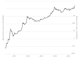 What is the future of bitcoin? A Little Math And A Bitcoin Forecast By Pisu Coinmonks Medium