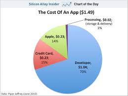 Chart Of The Day Heres How Much Apple Really