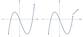 graphs of polynomial functions