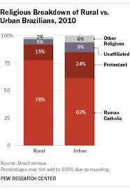 Brazils Changing Religious Landscape Pew Research Center